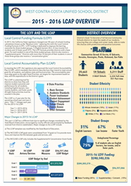 WCCUSD LCAP Infographic 